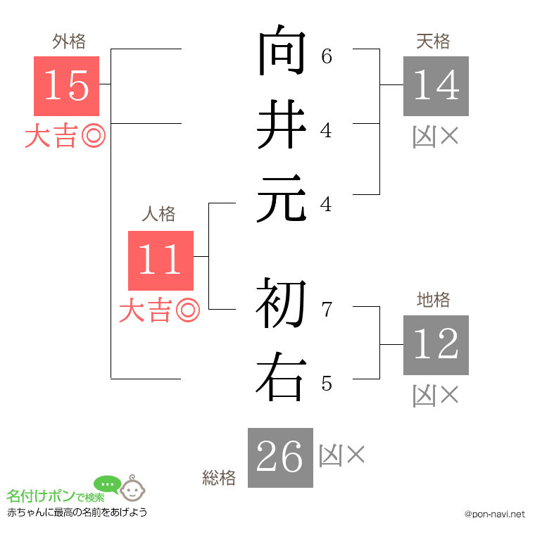 向井元 初右さんの姓名判断結果