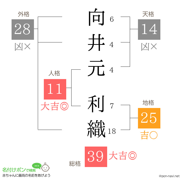 向井元 利織さんの姓名判断結果