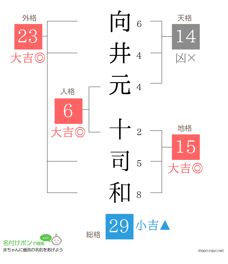 向井元 十司和さんの姓名判断結果