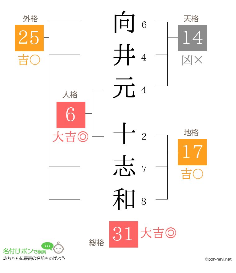 向井元 十志和さんの姓名判断結果