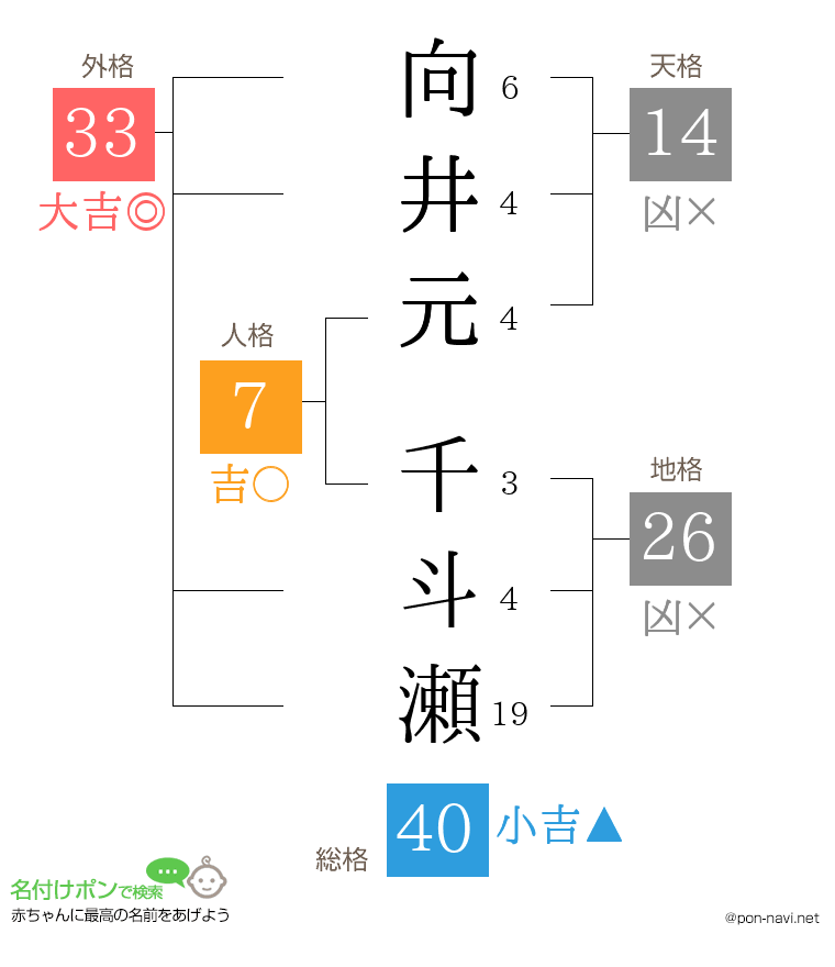 向井元 千斗瀬さんの姓名判断結果