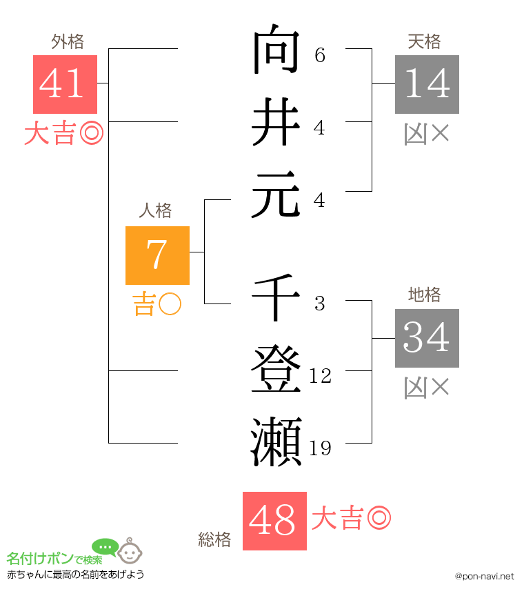 向井元 千登瀬さんの姓名判断結果