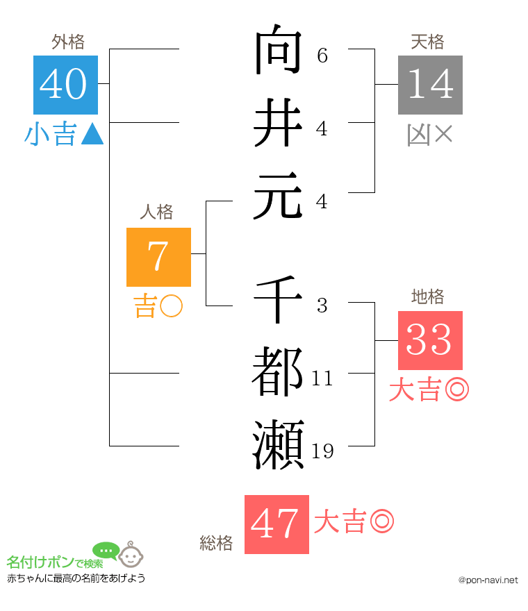 向井元 千都瀬さんの姓名判断結果