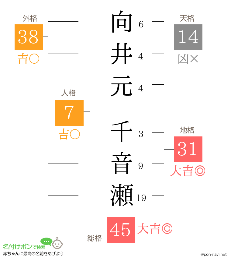 向井元 千音瀬さんの姓名判断結果