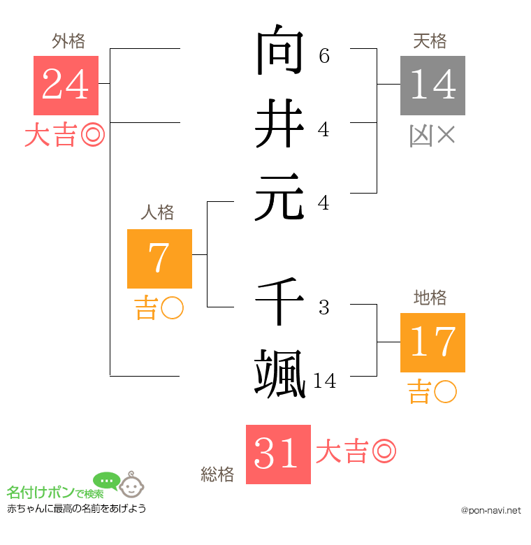 向井元 千颯さんの姓名判断結果