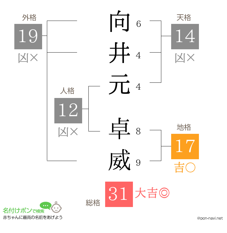 向井元 卓威さんの姓名判断結果
