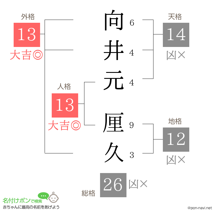向井元 厘久さんの姓名判断結果