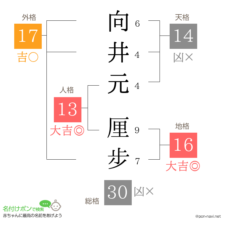 向井元 厘步さんの姓名判断結果