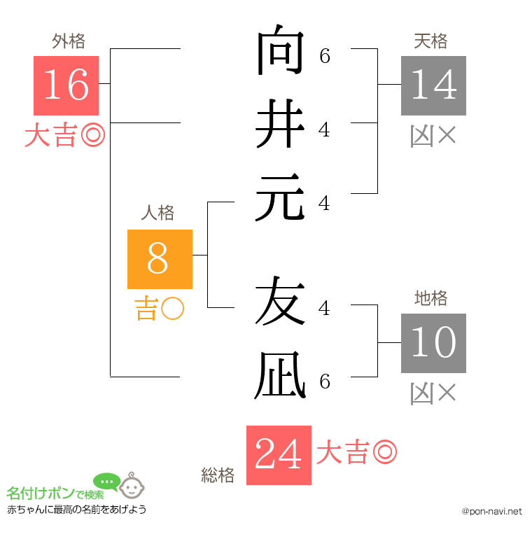 向井元 友凪さんの姓名判断結果