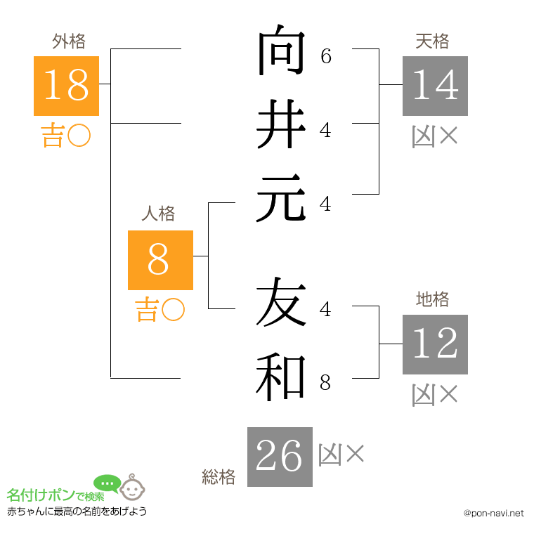 向井元 友和さんの姓名判断結果