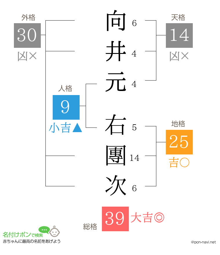 向井元 右團次さんの姓名判断結果