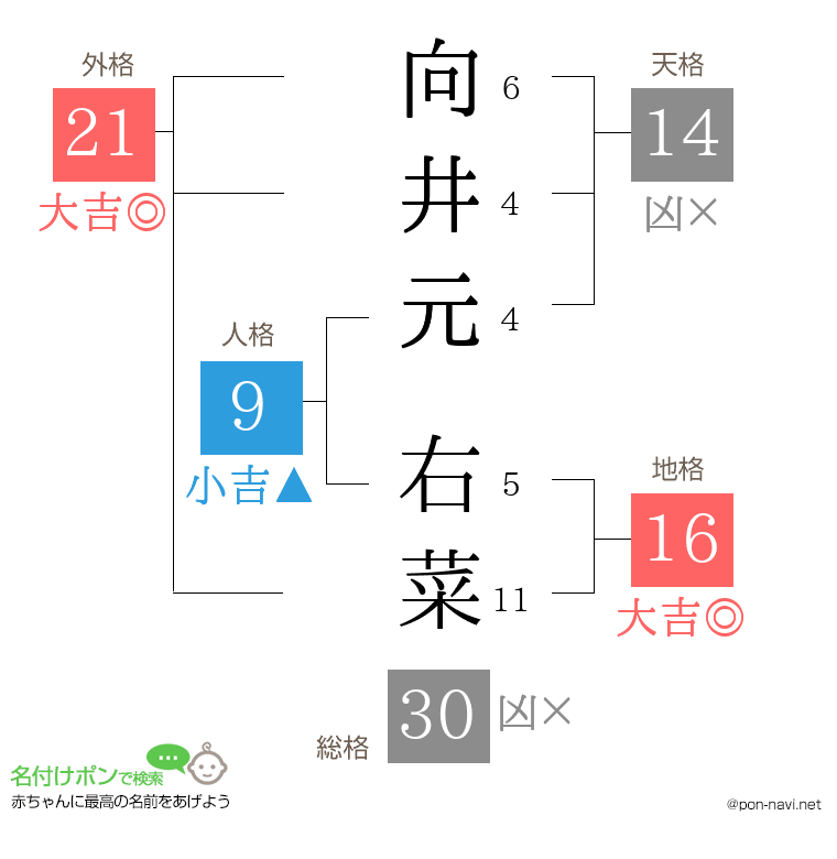 向井元 右菜さんの姓名判断結果