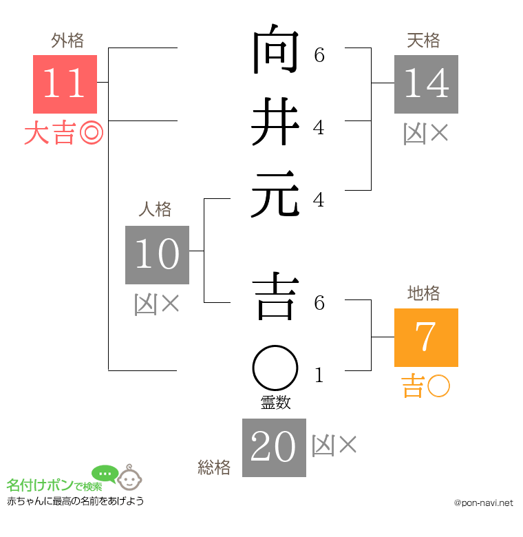 向井元 吉さんの姓名判断結果