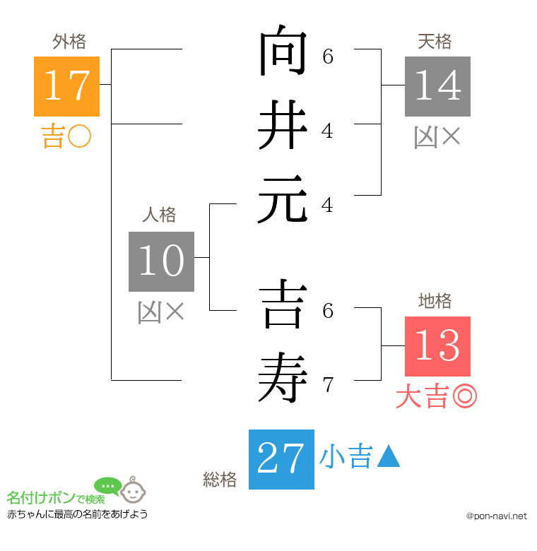 向井元 吉寿さんの姓名判断結果