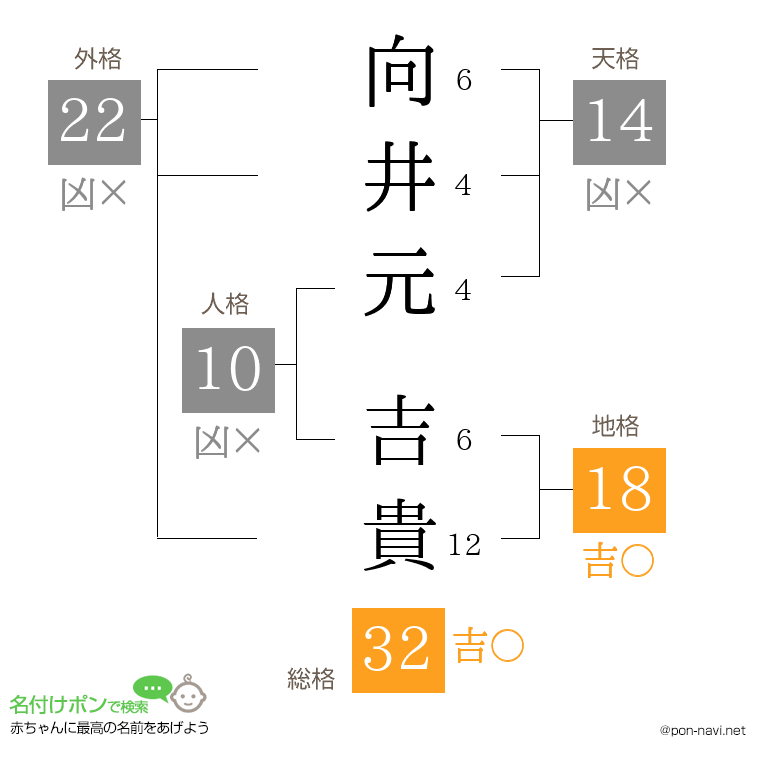 向井元 吉貴さんの姓名判断結果