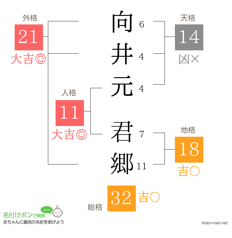 向井元 君郷さんの姓名判断結果