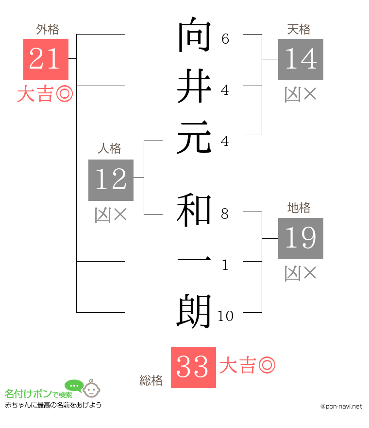 向井元 和一朗さんの姓名判断結果