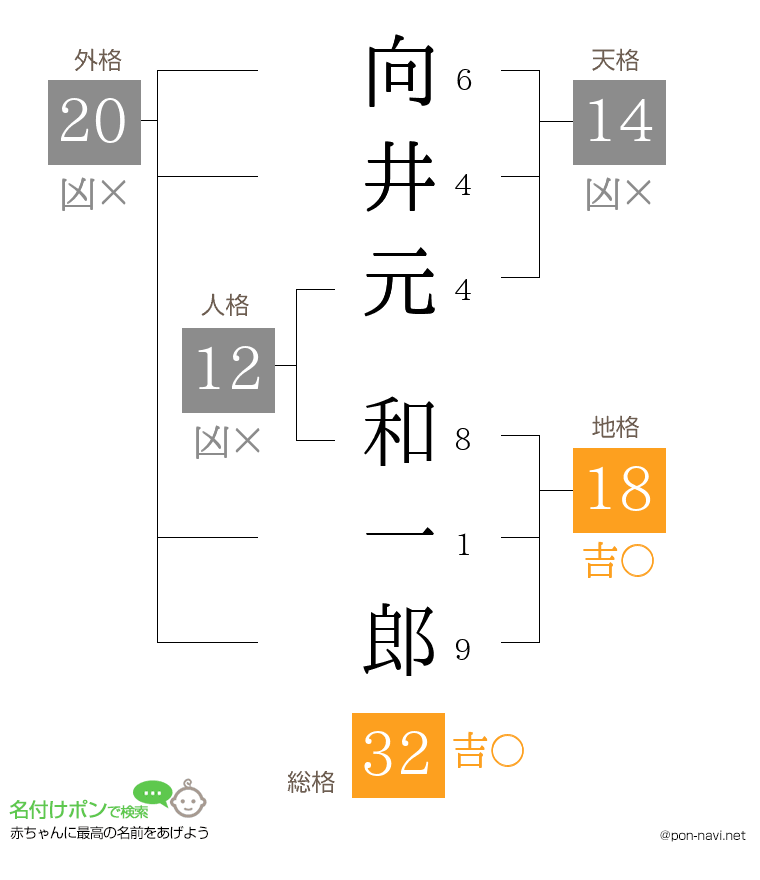 向井元 和一郎さんの姓名判断結果
