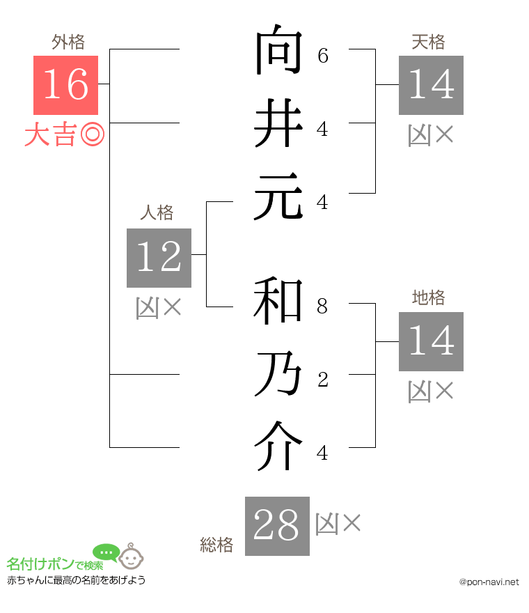 向井元 和乃介さんの姓名判断結果