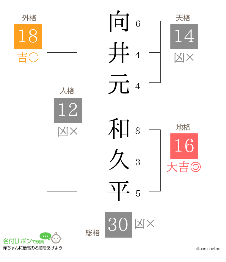 向井元 和久平さんの姓名判断結果