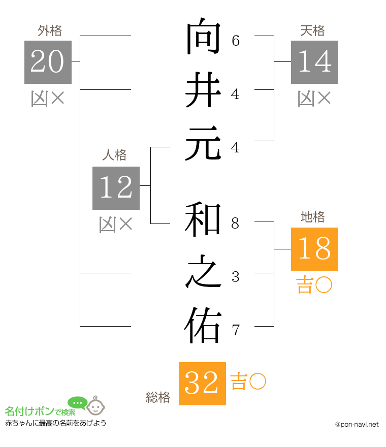 向井元 和之佑さんの姓名判断結果