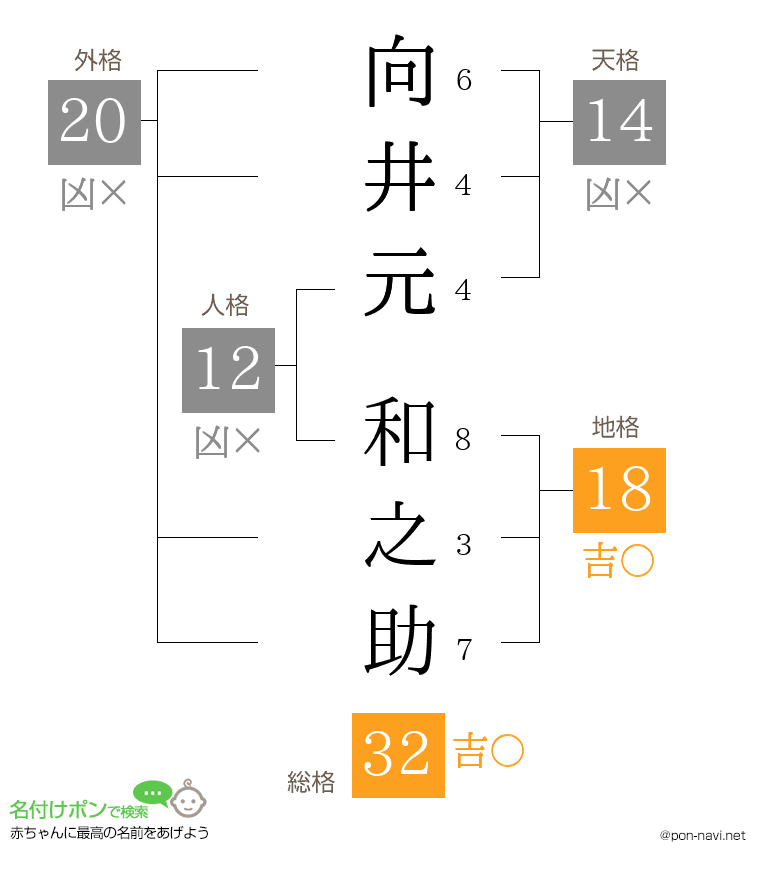 向井元 和之助さんの姓名判断結果