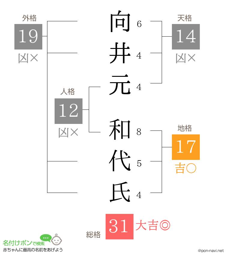 向井元 和代氏さんの姓名判断結果