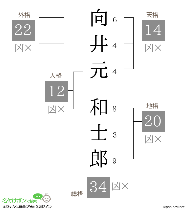 向井元 和士郎さんの姓名判断結果