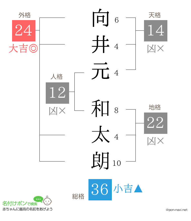 向井元 和太朗さんの姓名判断結果
