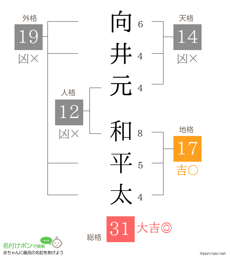 向井元 和平太さんの姓名判断結果