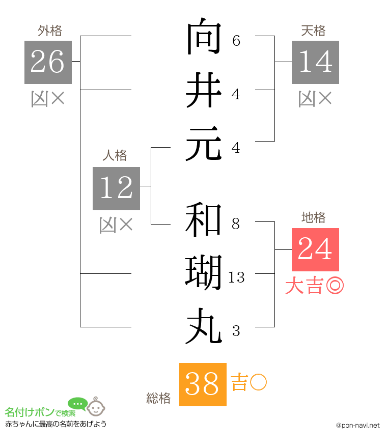 向井元 和瑚丸さんの姓名判断結果