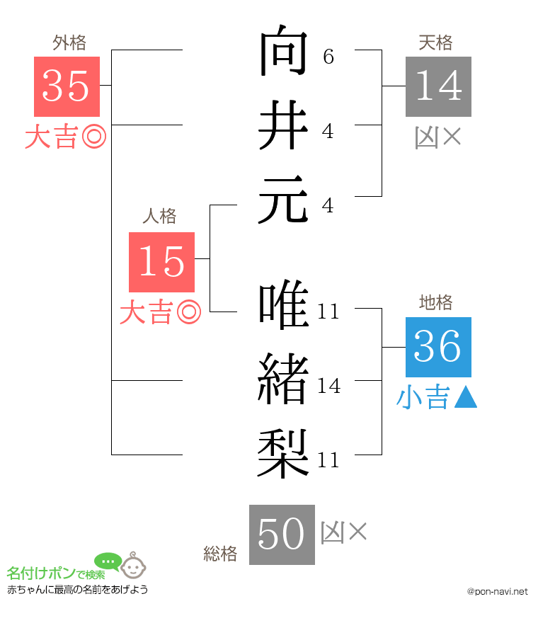 向井元 唯緒梨さんの姓名判断結果