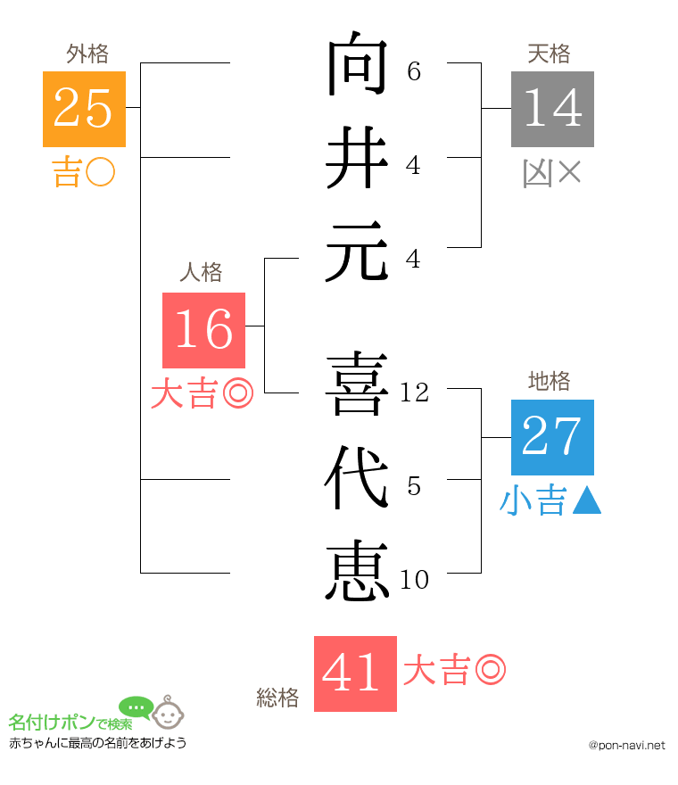 向井元 喜代恵さんの姓名判断結果