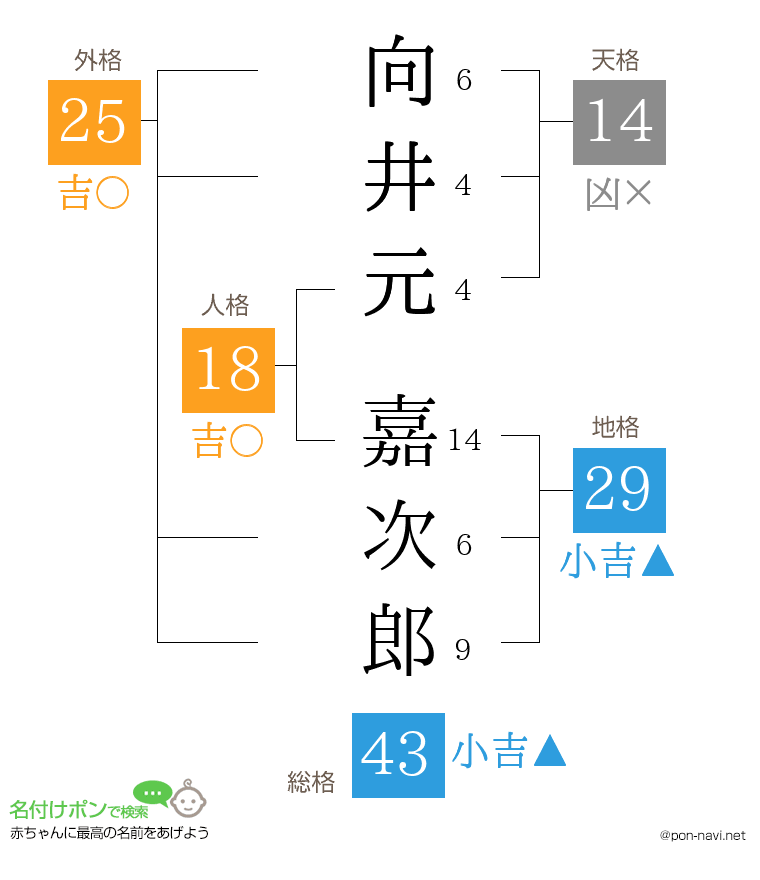 向井元 嘉次郎さんの姓名判断結果