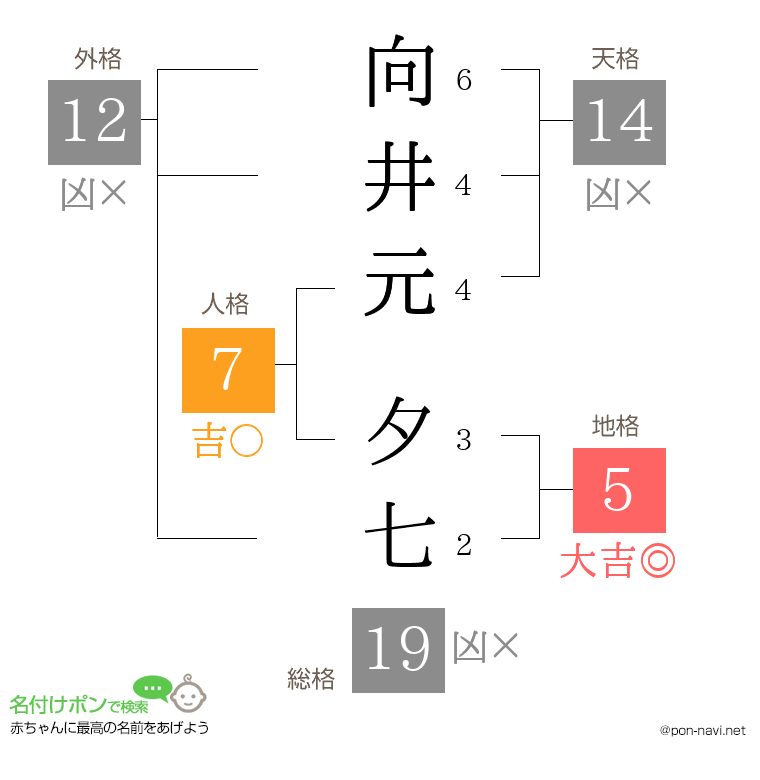 向井元 夕七さんの姓名判断結果