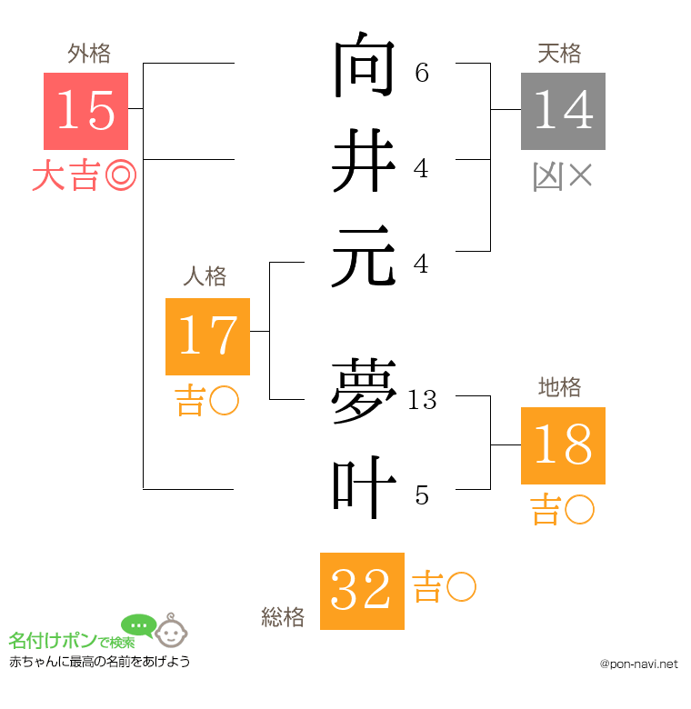 向井元 夢叶さんの姓名判断結果