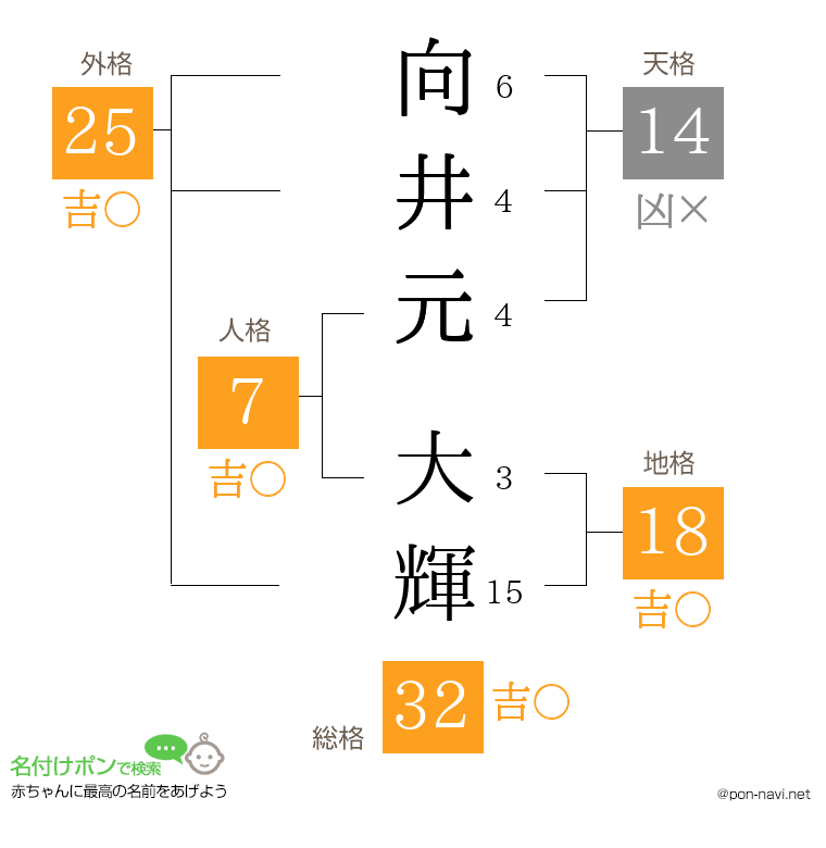 向井元 大輝さんの姓名判断結果