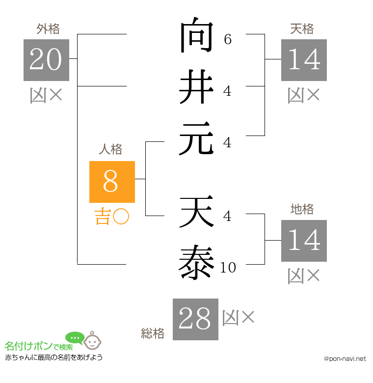 向井元 天泰さんの姓名判断結果