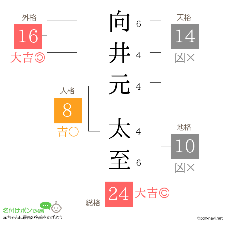向井元 太至さんの姓名判断結果