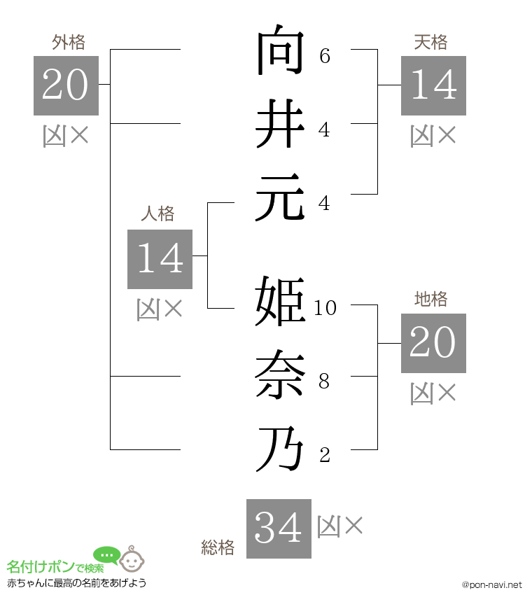 向井元 姫奈乃さんの姓名判断結果