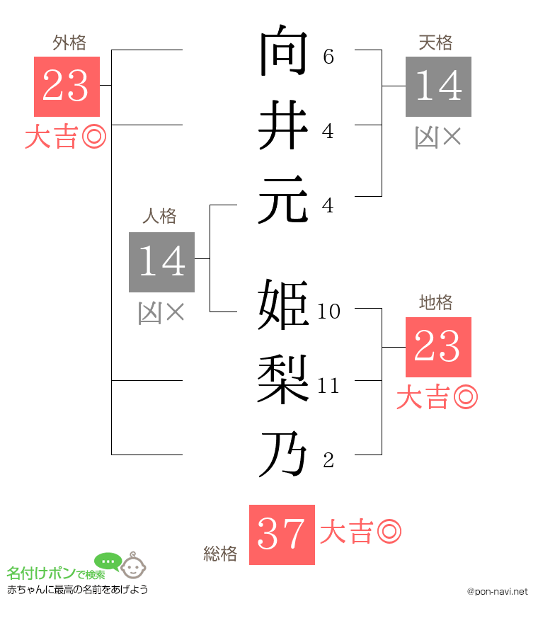 向井元 姫梨乃さんの姓名判断結果