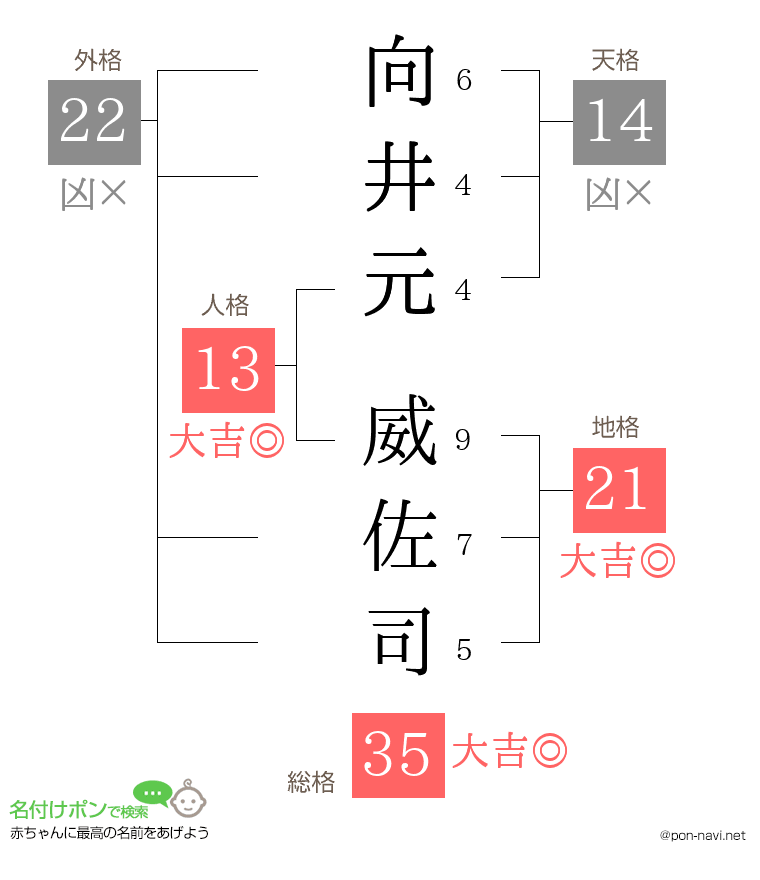 向井元 威佐司さんの姓名判断結果