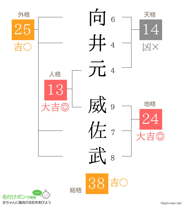 向井元 威佐武さんの姓名判断結果