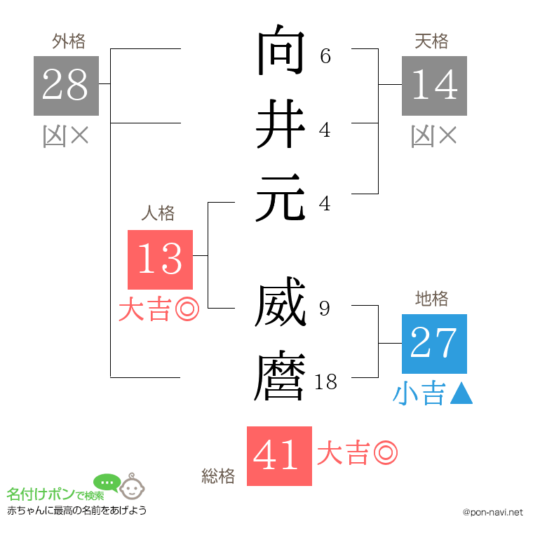 向井元 威麿さんの姓名判断結果