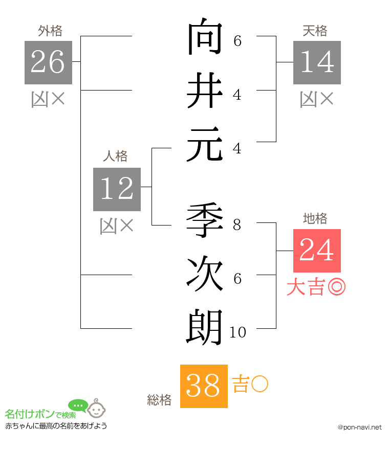 向井元 季次朗さんの姓名判断結果