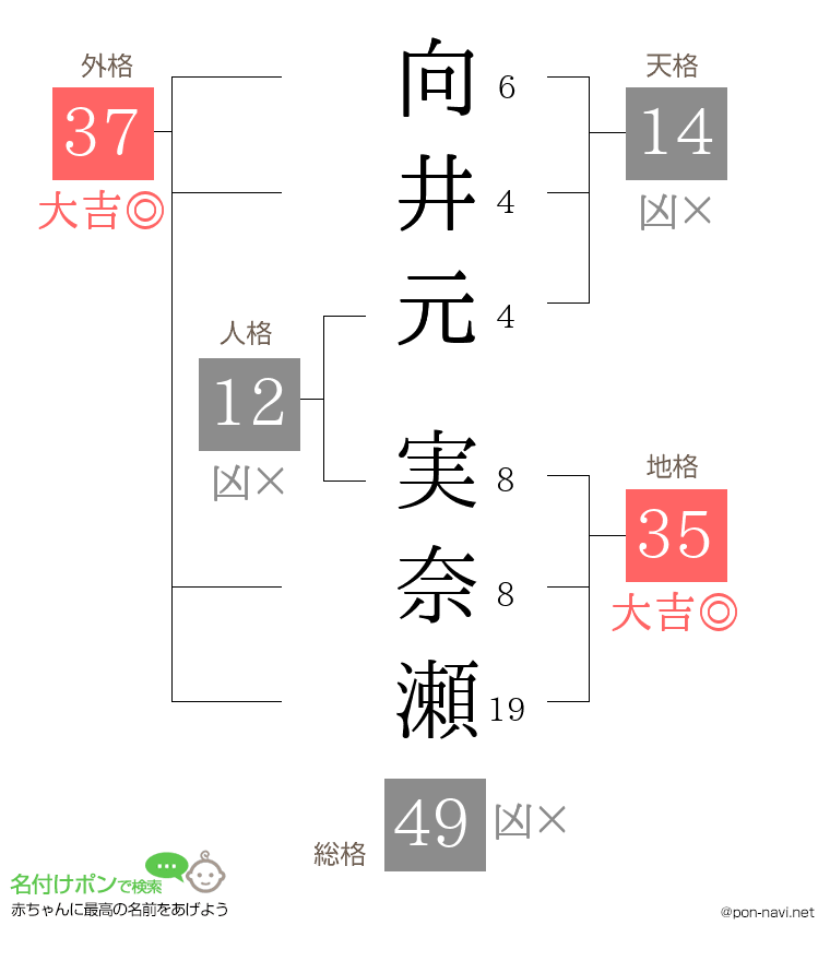 向井元 実奈瀬さんの姓名判断結果