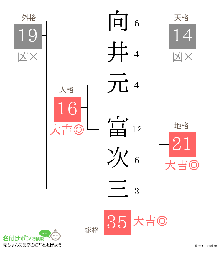 向井元 富次三さんの姓名判断結果