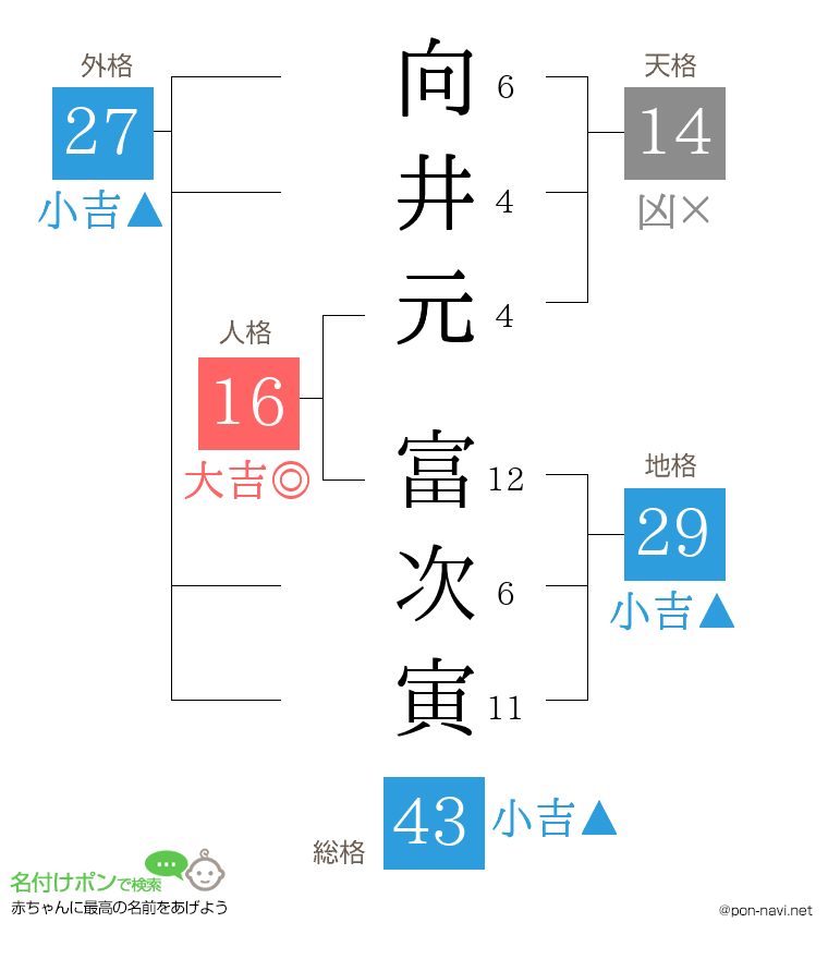 向井元 富次寅さんの姓名判断結果