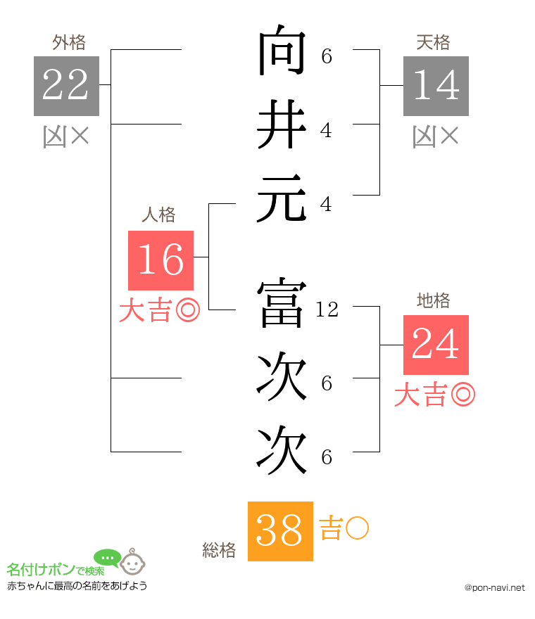 向井元 富次次さんの姓名判断結果
