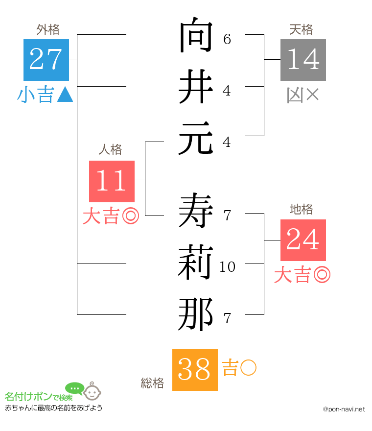 向井元 寿莉那さんの姓名判断結果